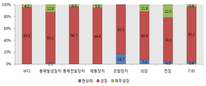 충남, 대체자동차부품산업 흐름 선도해야