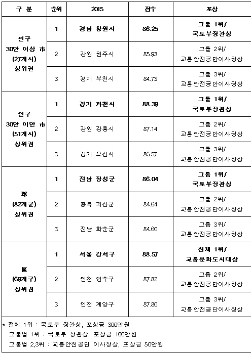 인천시 ‘교통문화지수 전국 1위’ 사실과 달라