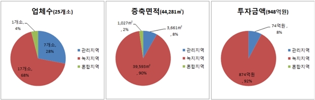 공장 증설 규제 개선, 948억 원 투자 성과