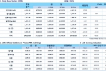 [12월4일]中 수요 우려, 전기동·아연 1주일래 최저치(LME Daily Report)