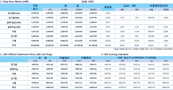 [12월4일]中 수요 우려, 전기동·아연 1주일래 최저치(LME Daily Report)