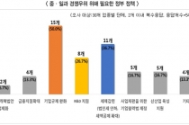 韓 산업, “중국에 기술, 일본에 가격마저”…‘샌드백’ 신세