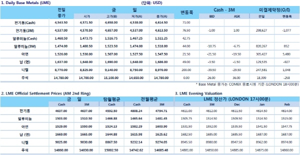 [LME Weekly Report]전기동·알루미늄 등 비철금속 전반적 상승마감