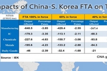 대만 공작기계업계 “한·중 FTA 두렵다”