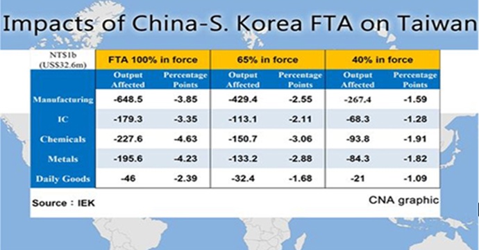 대만 공작기계업계 “한·중 FTA 두렵다”