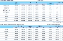 [12월8일]中 무역 지표 악화 일로, 전기동 수입 10%↑(LME Daily Report)