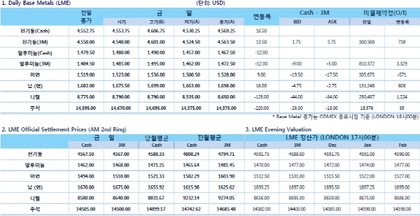 [12월8일]中 무역 지표 악화 일로, 전기동 수입 10%↑(LME Daily Report)