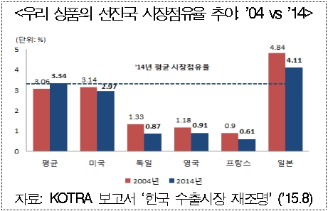 혁신상품으로 선진국 시장 뚫어라