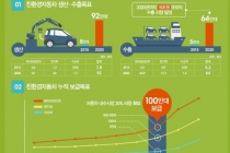 친환경차 100만대 시대 ‘활짝’