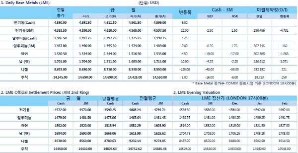 [12월10일]비철 금속 보합권 흐름 이어져(LME Daily Report)