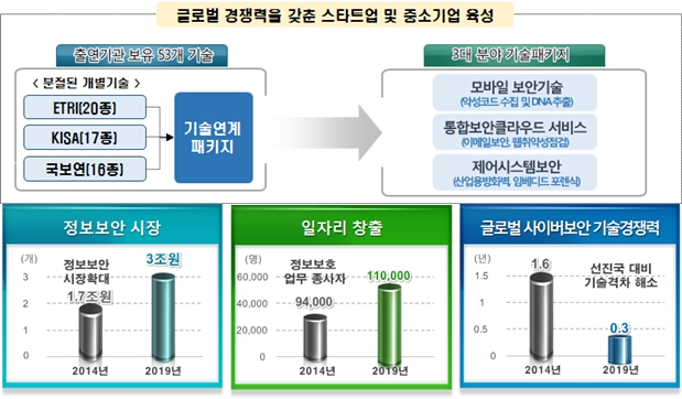 정보보호산업 핵심엔진 ‘스타트업ㆍ인재ㆍ기술’혁신