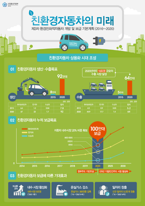 친환경차 100만대 시대 ‘활짝’