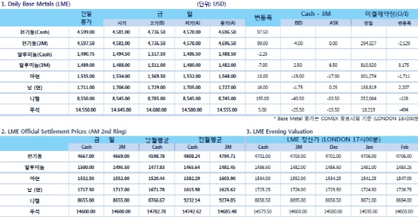 FOMC 앞두고 숏커버링 랠리(LME Weekly Report)