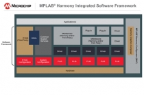 마이크로칩, MPLAB® 하모니 에코시스템 개발