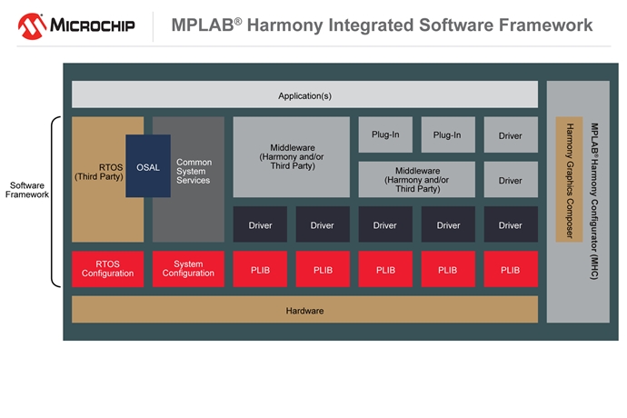 마이크로칩, MPLAB&reg; 하모니 에코시스템 개발