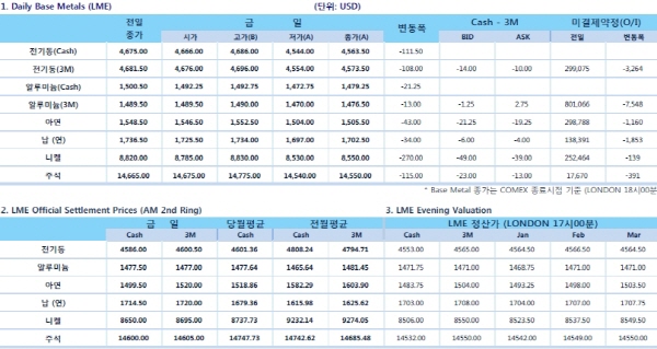 [12월15일]FOMC 금리 인상 발표 주목(LME Daily Report)
