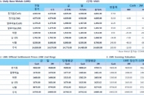 [12월16일]Nickel, 생산감축 소식에 지지(LME Daily Report)