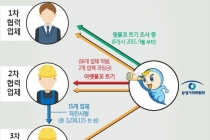 기계업종 하도급 불공정행위 ‘윗물꼬 트기’ 제재