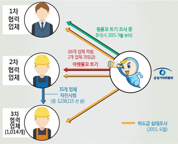 기계업종 하도급 불공정행위 ‘윗물꼬 트기’ 제재