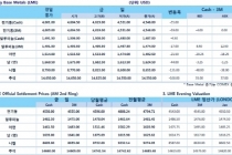 [12월17일]달러 인덱스 1.34% 상승(LME Daily Report)
