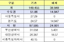 분당신도시 2배 규모 면적 토지거래허가구역 해제