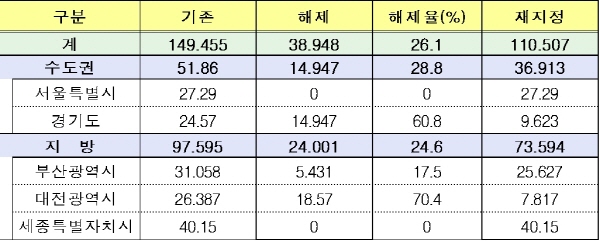 분당신도시 2배 규모 면적 토지거래허가구역 해제