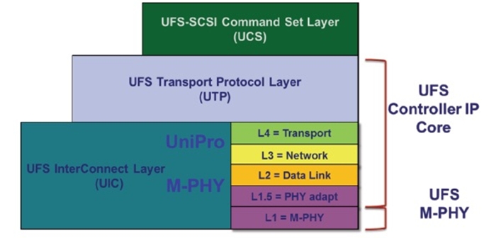 TLi, Arasan에게 UFS 컨트롤러 IP제공 받는다