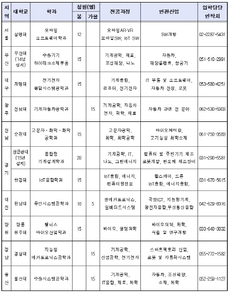 취업 유리한 지역별 대학 특화 산업학과 어떤게 있나