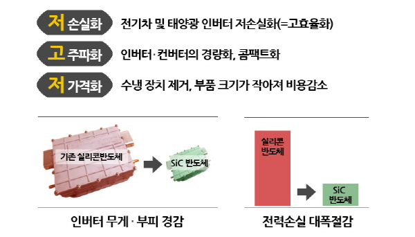 고효율 신소재 탄화규소(SiC) 이용한 전력반도체 국산화 길 열어