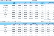 [12월18일] 중국-홍콩 7개 펀드에 교차판매 승인(LME Daily Report)