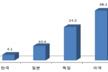 中소비시장, 저가보다 프리미엄 제품 공략 필요