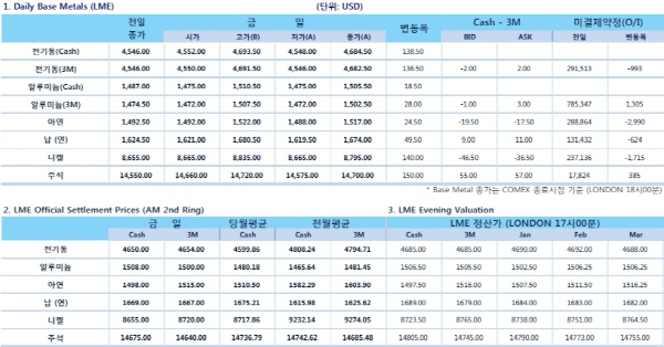 [12월18일] 중국-홍콩 7개 펀드에 교차판매 승인(LME Daily Report)