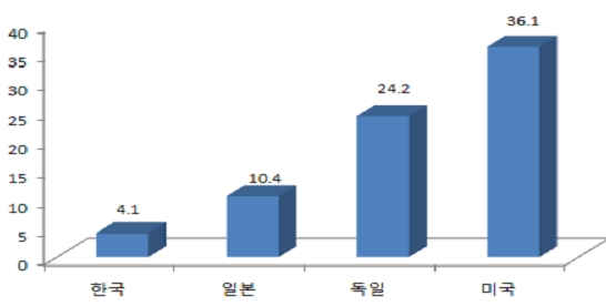 中소비시장, 저가보다 프리미엄 제품 공략 필요