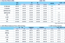 [12월21일] 스페인 불확실한 총선 결과에도 유로화 강세(LME Daily Report)