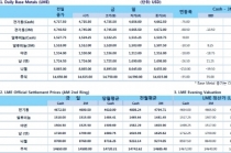 [12월22일] 달러 미국 지표 영향으로 약세(LME Daily Report)