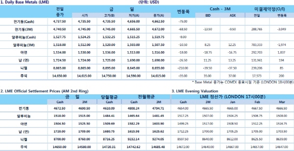 [12월22일] 달러 미국 지표 영향으로 약세(LME Daily Report)