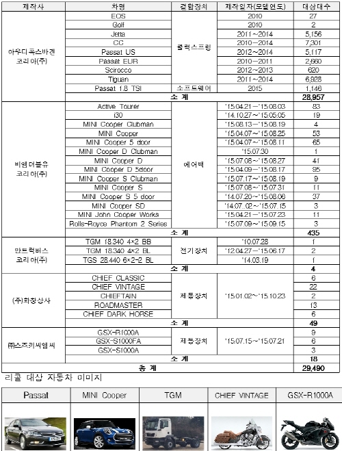 폭스바겐, 비엠더블유, 만트럭, 인디언, 스즈키 리콜