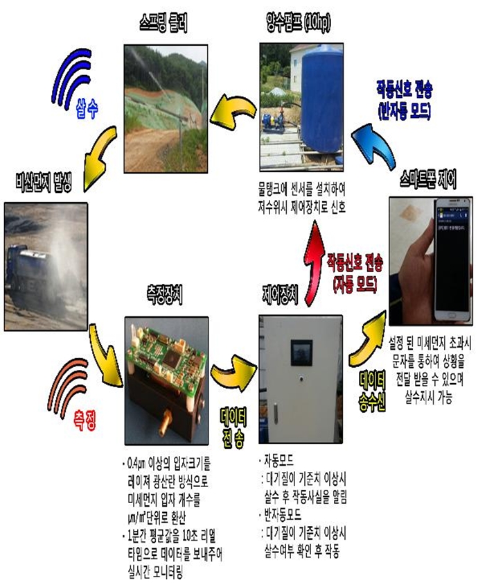 미세먼지 자동제어 시스템, 환경분쟁예방 최우수상 수상