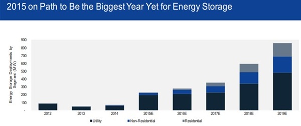 美 신재생에너지 수요증가로 에너지 저장시스템 급성장