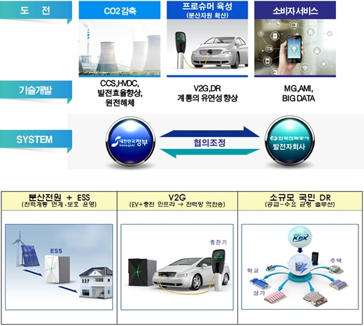 전력 분야, 온실가스 감축 기술개발 투자 확대