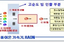 레이저 이용 ‘고순도 중이온빔 인출’ 국내 최초 성공