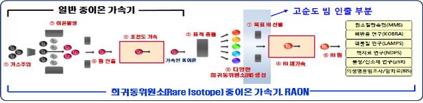 레이저 이용 ‘고순도 중이온빔 인출’ 국내 최초 성공