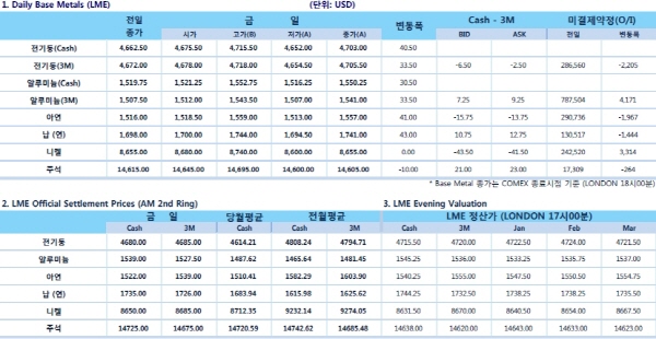 [12월23일] 中, 내년엔 170조원 추가 경기 부양할 듯(LME Daily Report)