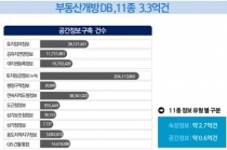 정부, 3억 件 고품질 부동산종합정보 무상개방