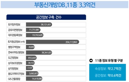 정부, 3억 件 고품질 부동산종합정보 무상개방