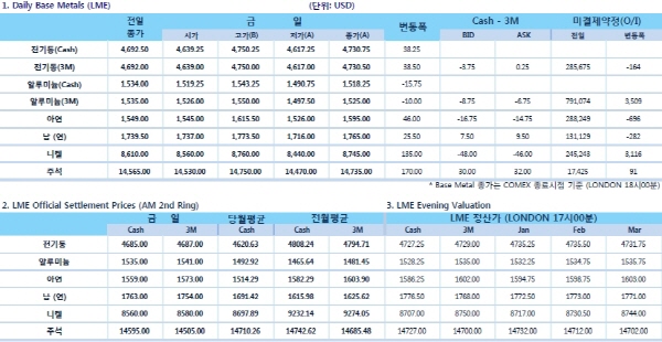 [12월29일] 9개 대형 동 제련업체들 감산 합의(LME Daily Report)
