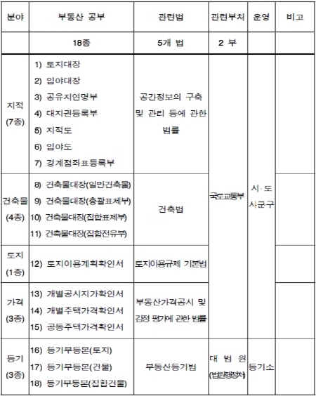 국토부, 부동산 관련 증명서 18종을 1종으로 ‘일사편리’ 서비스