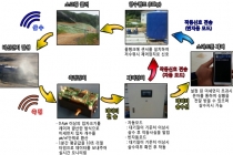 사물인터넷 기반 미세먼지 자동제어 시스템 개발