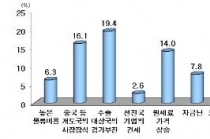 올해 1분기 수출경기 “큰 폭의 회복 없다”