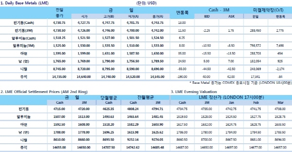 [12월30일] 아연과 납 상승세 유지(LME Daily Report)